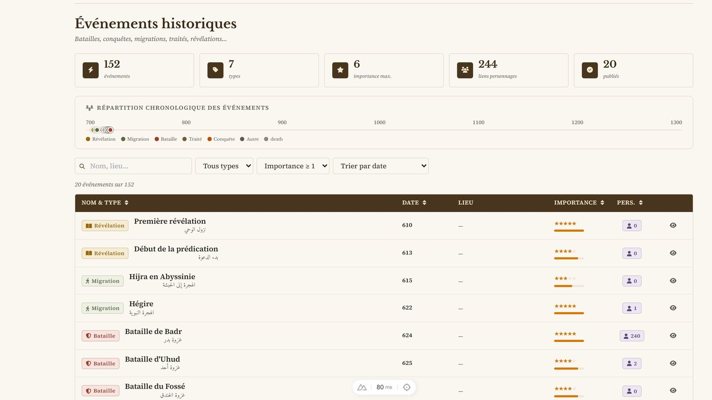La table des événements : type, nom, date, lieu et importance.