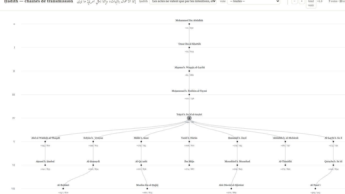 Un faisceau de ḥadīth déployé en arbre, du Prophète aux rapporteurs successifs.