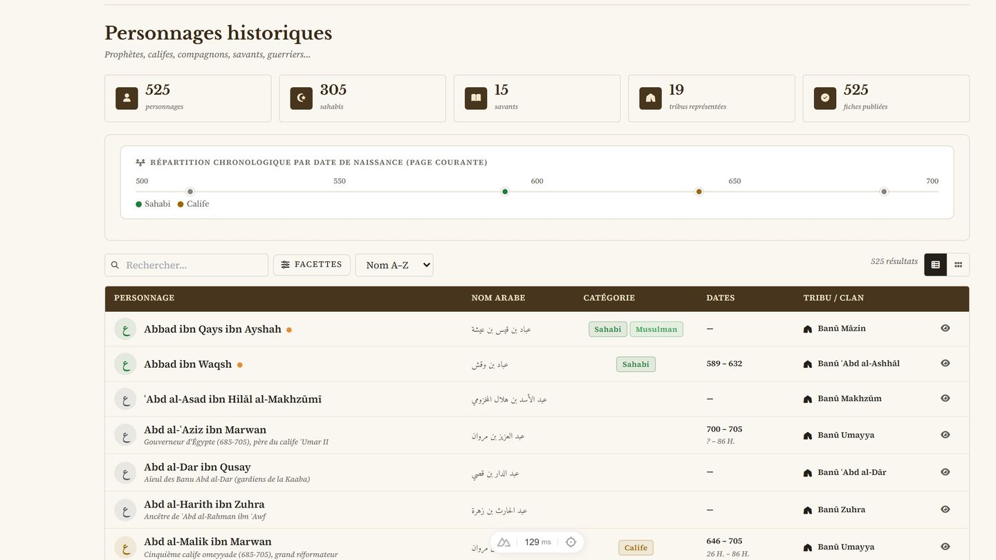 La table des personnages historiques : noms translittérés et arabes, catégories, dates.