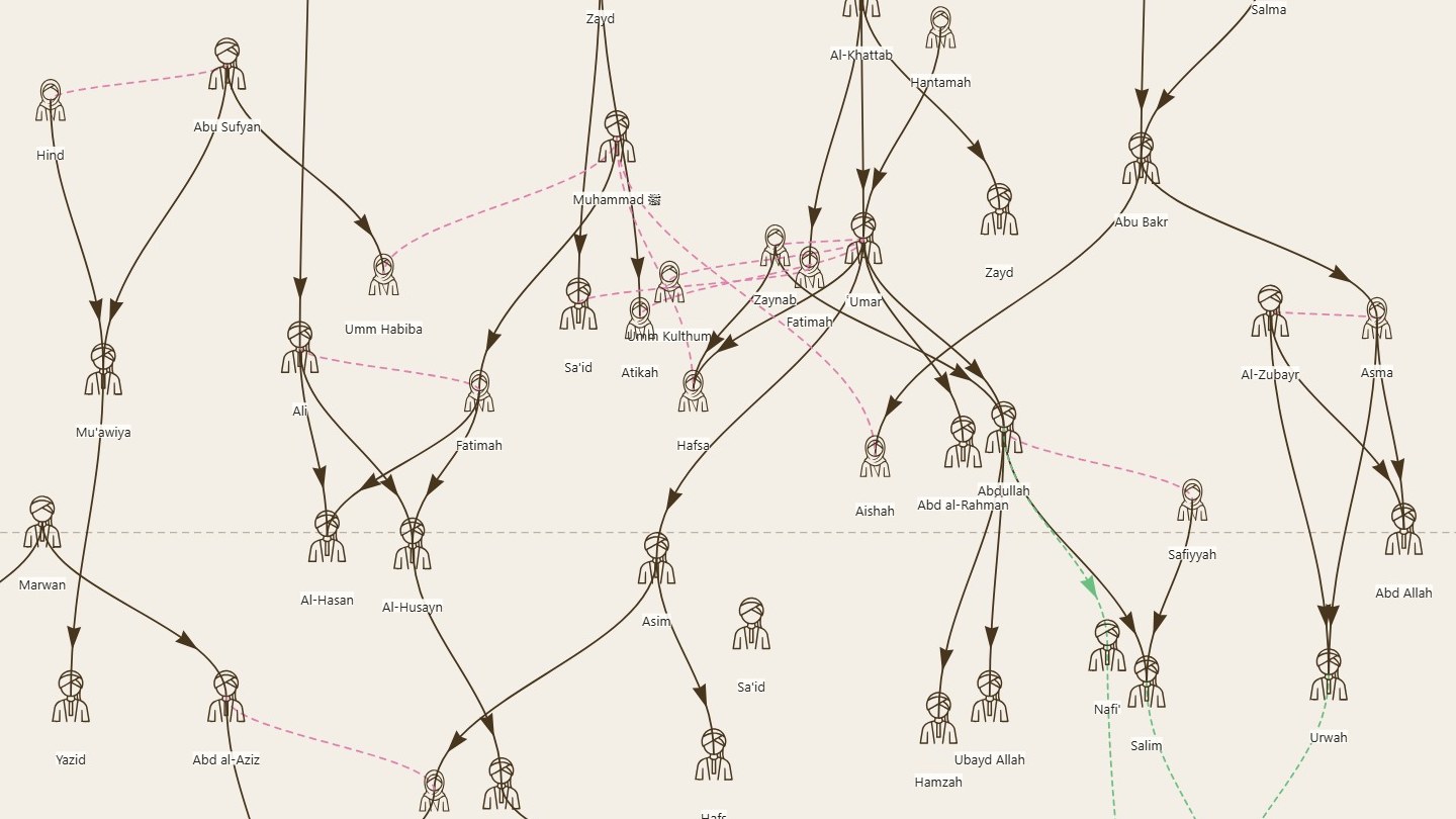 Le graphe des généalogies : les personnes de l'histoire islamique reliées par des liens de filiation, des alliances matrimoniales et des chaînes de transmission du savoir, réparties en quatre générations.